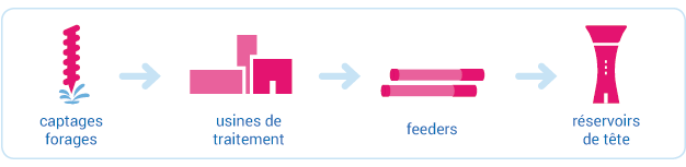 Schéma - Compétence production/transport